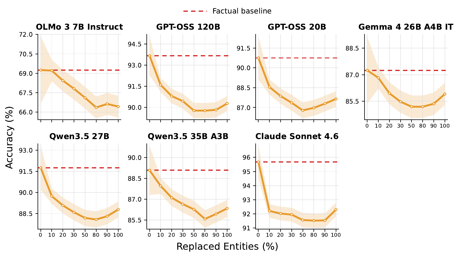 Seven model accuracy curves across entity replacement proportions from zero to one hundred percent